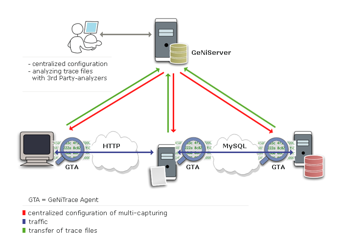 Multi-Segment- / Multi-Tier-Analyse