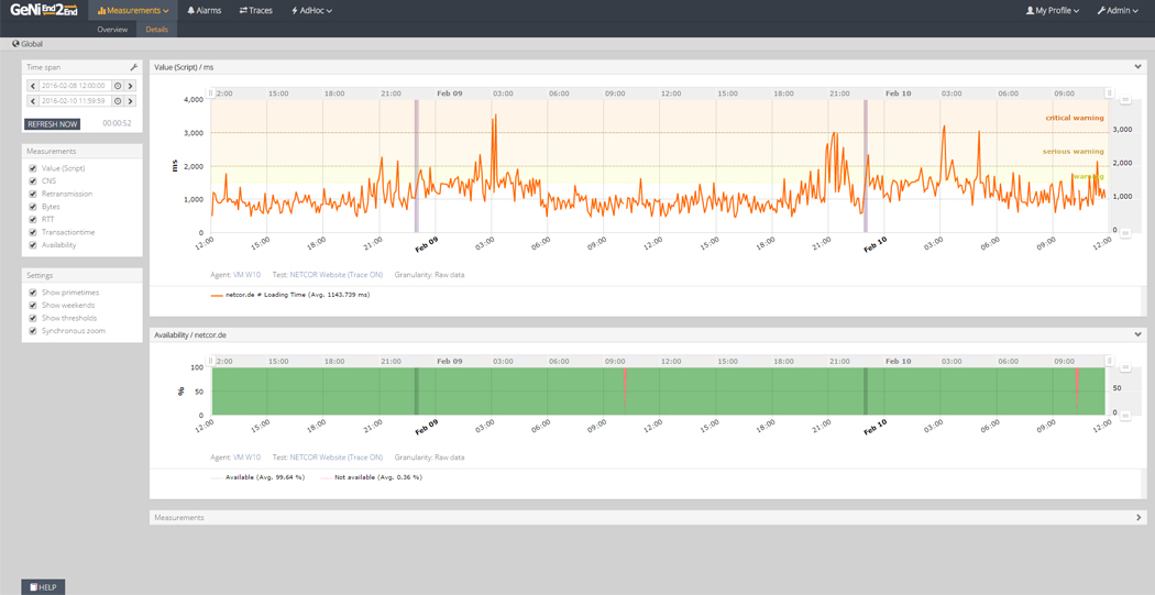 Multi-day view of the loading time of a website