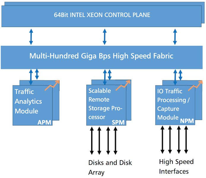 Elastic Network Visibility Architecture provides flexibility and scalability from 10Gbps to 100Gbps